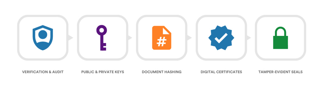 How digital signing works workflow graphic.