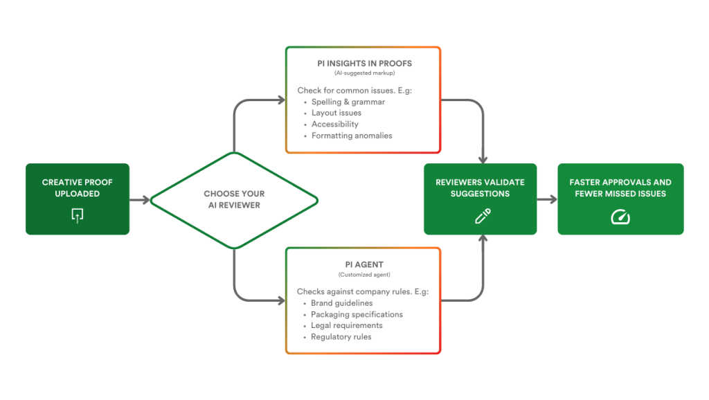 Flowchart showing PageProof's AI review workflow, from proof upload through two AI reviewer options (PI Insights and PI Agent).