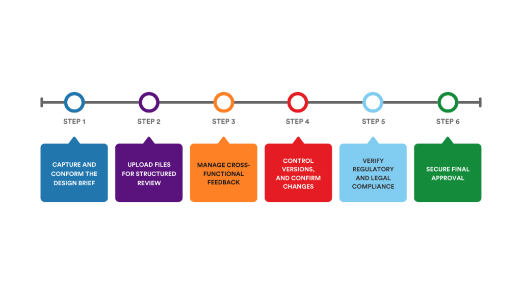 packaging-approval-process-steps - Tips and tricks for marketing and creative teams