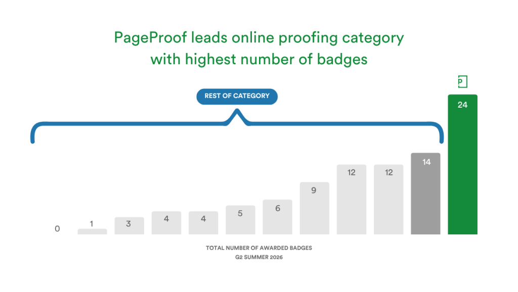 pageproof-g2-badge-number - Tips and tricks for marketing and creative teams Bar chart of total badges awarded by category, increasing from 0 to 24, with the highest rightmost green bar at 24 and a 'REST OF CATEGORY' label.