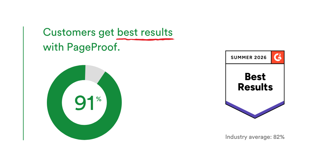 pageproof-g2-best-results-stats-summer-2026 - Tips and tricks for marketing and creative teams Green donut chart showing 91% with the heading 'Customers get best results with PageProof' and a 'Best Results' badge on the right.