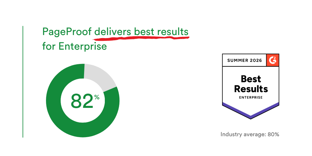 pageproof-g2-results-enterprise - Tips and tricks for marketing and creative teams Slide showing PageProof delivers best results for Enterprise with an 82% green donut chart and an award badge reading Best Results (Summer 2026); note industry average 80%.