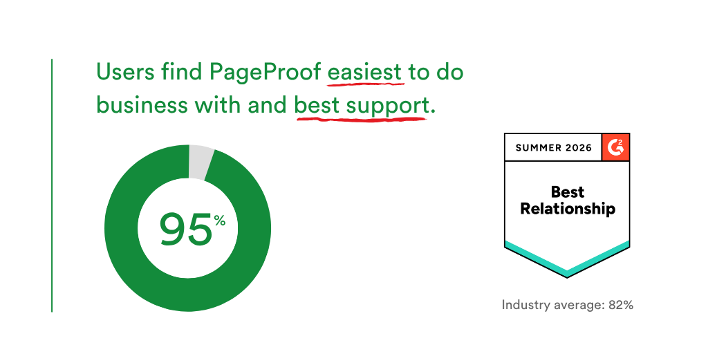 pageproof-rleationship-badge-stats-g2-2-26 - Tips and tricks for marketing and creative teams Headline asserts PageProof is easy to do business with and has best support; a large green 95% donut chart sits left of a 'Summer 2026 Best Relationship' badge with 'Industry average: 82%' text.