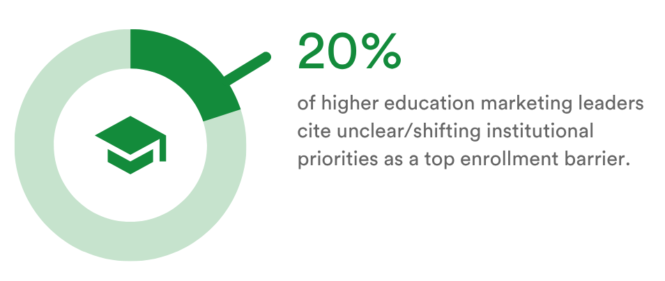Donut chart showing 20% of higher education marketing leaders cite unclear or shifting institutional priorities as a top enrollment barrier.