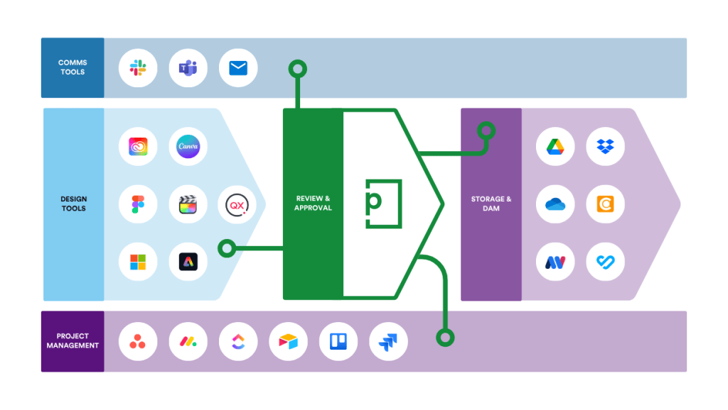 pageproof-martech-tech-stack - Tips and tricks for marketing and creative teams A horizontal workflow infographic showing design, comms, review, storage, and project management stages centered around a green P logo and connecting lines between tool groups and icons, in blue, green, purple, and lavender blocks.