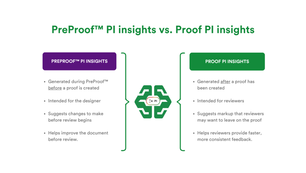 preproof-pi-insights-vs-proof-pi-insights - Tips and tricks for marketing and creative teams Comparison infographic contrasting PreProof PI Insights (purple) and Proof PI Insights (green) with bullet lists and a central PI icon.
