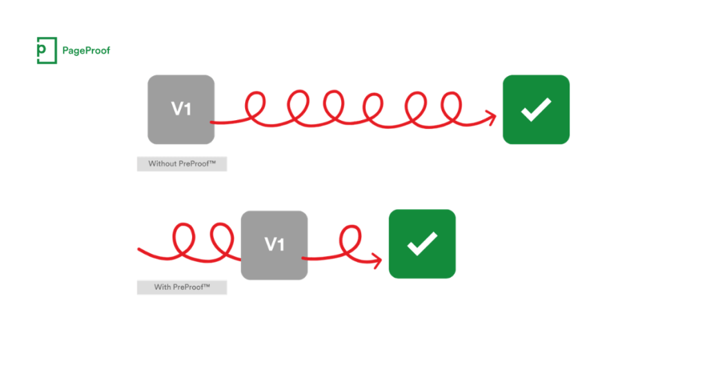 with-preproof-press-release-image - Tips and tricks for marketing and creative teams PageProof logo in the corner; infographic showing two workflow examples: 'Without PreProof', a gray V1 box connected by a red spiraled line to a green checkmark...