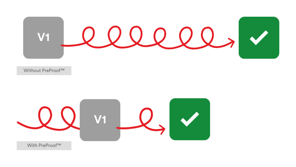 without-preproof-with-preproof - Tips and tricks for marketing and creative teams Two diagrams compare PreProof: top shows V1 to a green check with a long looping red path (Without PreProof); bottom shows a shorter red path (With PreProof).