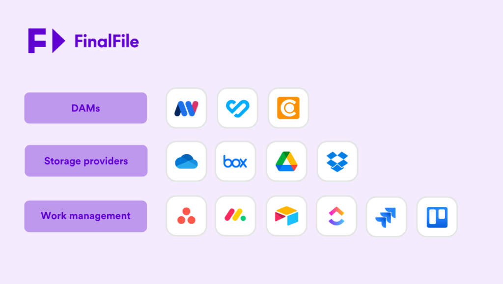 finalfile-delivery-integrations - Tips and tricks for marketing and creative teams FinalFile logo in top-left; three rows of provider logos under three purple category buttons: DAMs, Storage providers, Work management.