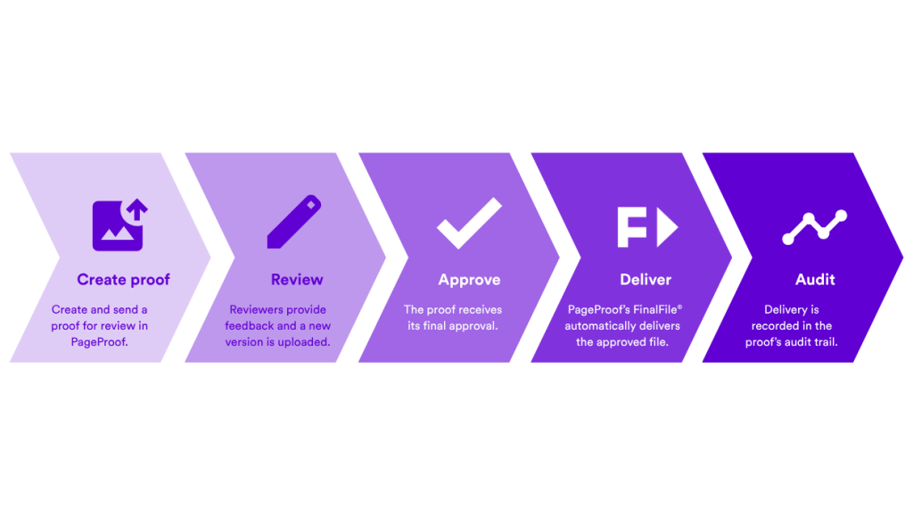 finalfile-delivery-workflow-stages - Tips and tricks for marketing and creative teams Five-step proof workflow: Create proof, Review, Approve, Deliver, Audit in purple chevron stepsionar.