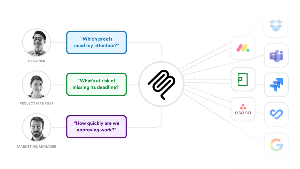 pageproof-mcp-integrations - Tips and tricks for marketing and creative teams Infographic of three roles sending questions to a central hub, then routing to multiple collaboration apps (Dropbox, Teams, Asana, Jira, Google) to manage proofs and approvals.